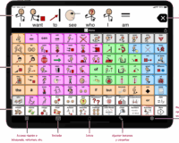 Tipos de SAAC: Desde la baja hasta la alta tecnología para la comunicación